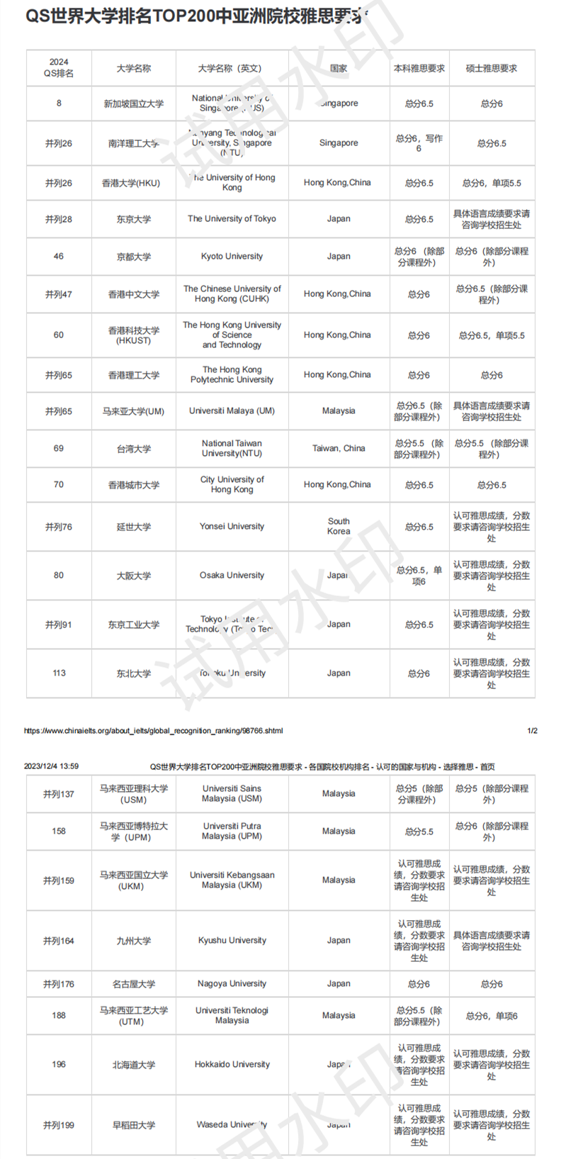 1701680207173113.png QS世界大学排名TOP200中亚洲院校雅思要求 - 各国院校机构排名 - 认可的国家与机构 - 选择雅思 - 首页_00.png